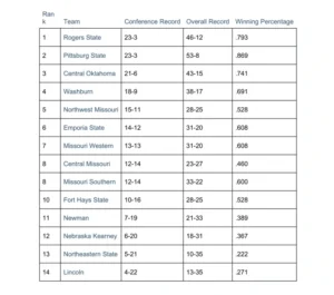 2024 MIAA Rankings